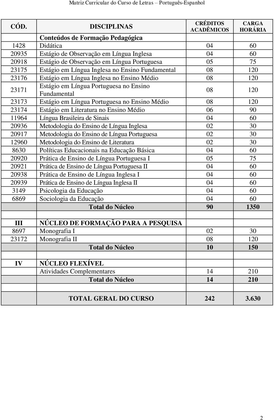 120 23174 Estágio em Literatura no Ensino Médio 06 90 11964 Língua Brasileira de Sinais 04 60 20936 Metodologia do Ensino de Língua Inglesa 02 30 20917 Metodologia do Ensino de Língua Portuguesa 02