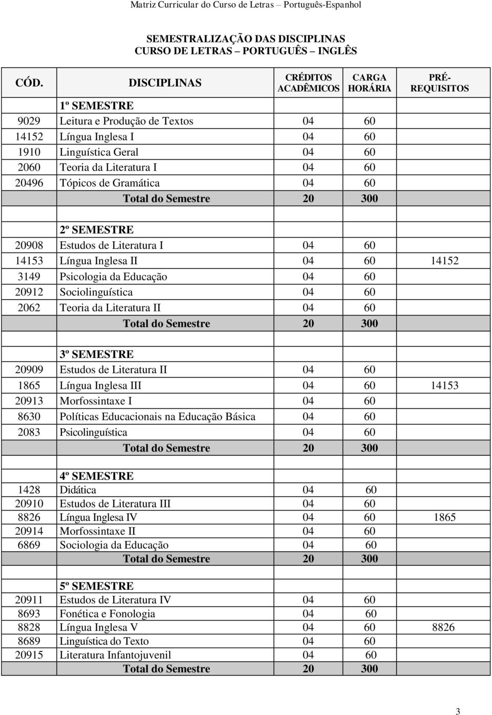 2062 Teoria da Literatura II 04 60 3º SEMESTRE 20909 Estudos de Literatura II 04 60 1865 Língua Inglesa III 04 60 14153 20913 Morfossintaxe I 04 60 8630 Políticas Educacionais na Educação Básica 04