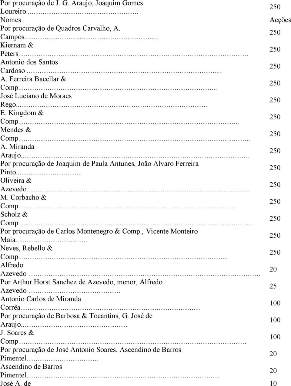 .. Scholz & Comp...... Por procuração de Carlos Montenegro & Comp., Vicente Monteiro Maia... Neves, Rebello & Comp... Alfredo Azevedo... Por Arthur Horst Sanchez de Azevedo, menor, Alfredo Azevedo.