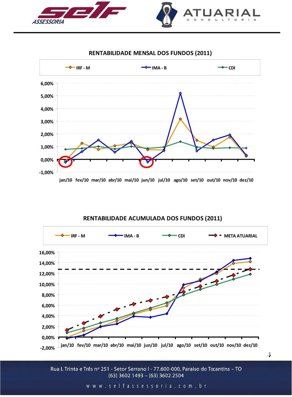 ACUMULADA DOS FUNDOS (2011) META ATUARIAL 16,00% 14,00% 12,00% 10,00% 8,00% 6,00% 4,00% 2,00%