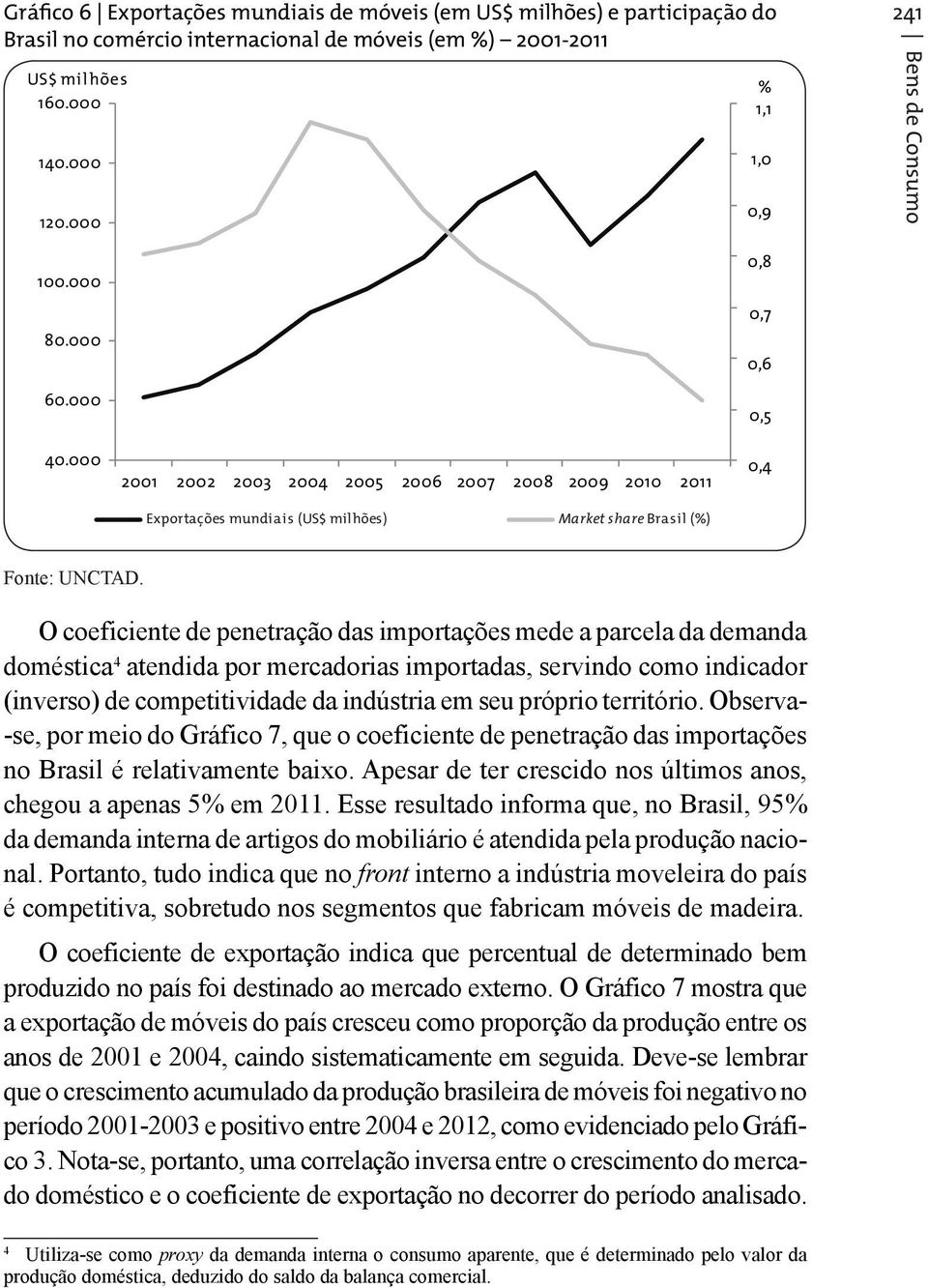 000 2001 2002 2003 2004 2005 2006 2007 2008 2009 2010 2011 Exportações mundiais (US$ milhões) Market share Brasil (%) 0,8 0,7 0,6 0,5 0,4 Fonte: UNCTAD.