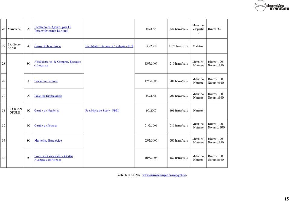 Noturno Diurno: 100 Noturno:100 30 SC Finanças Empresariais 4/3/2006 200 horas/aula Noturno Diurno: 100 Noturno:100 FLORIAN 31 SC Gestão de Negócios Faculdade do Saber - FBM 2/7/2007 195 horas/aula