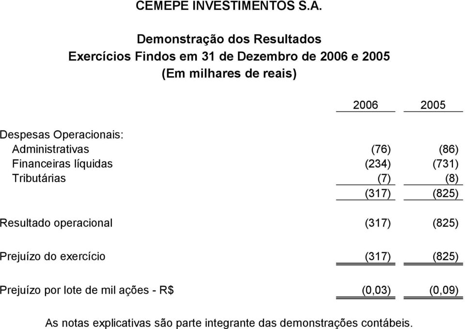 2005 Despesas Operacionais: Administrativas (76) (86) Financeiras líquidas (234) (731) Tributárias (7) (8)
