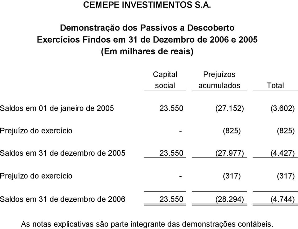 Prejuízos social acumulados Total Saldos em 01 de janeiro de 2005 23.550 (27.152) (3.