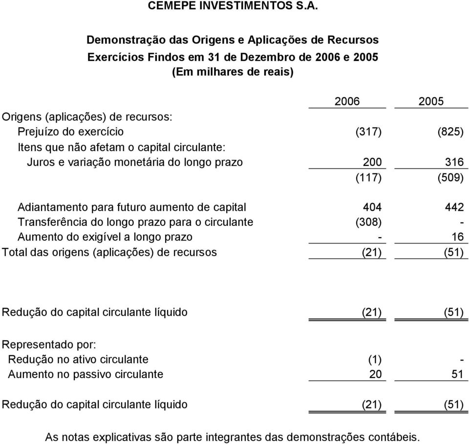 (825) Itens que não afetam o capital circulante: Juros e variação monetária do longo prazo 200 316 (117) (509) Adiantamento para futuro aumento de capital 404 442 Transferência do longo prazo para