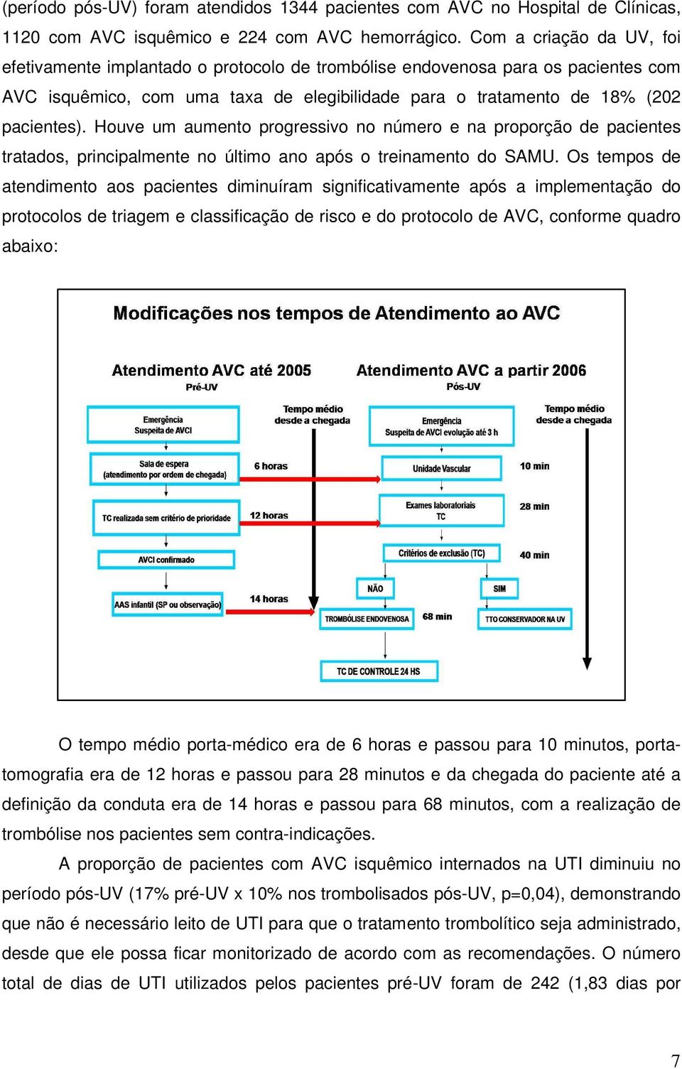 Houve um aumento progressivo no número e na proporção de pacientes tratados, principalmente no último ano após o treinamento do SAMU.