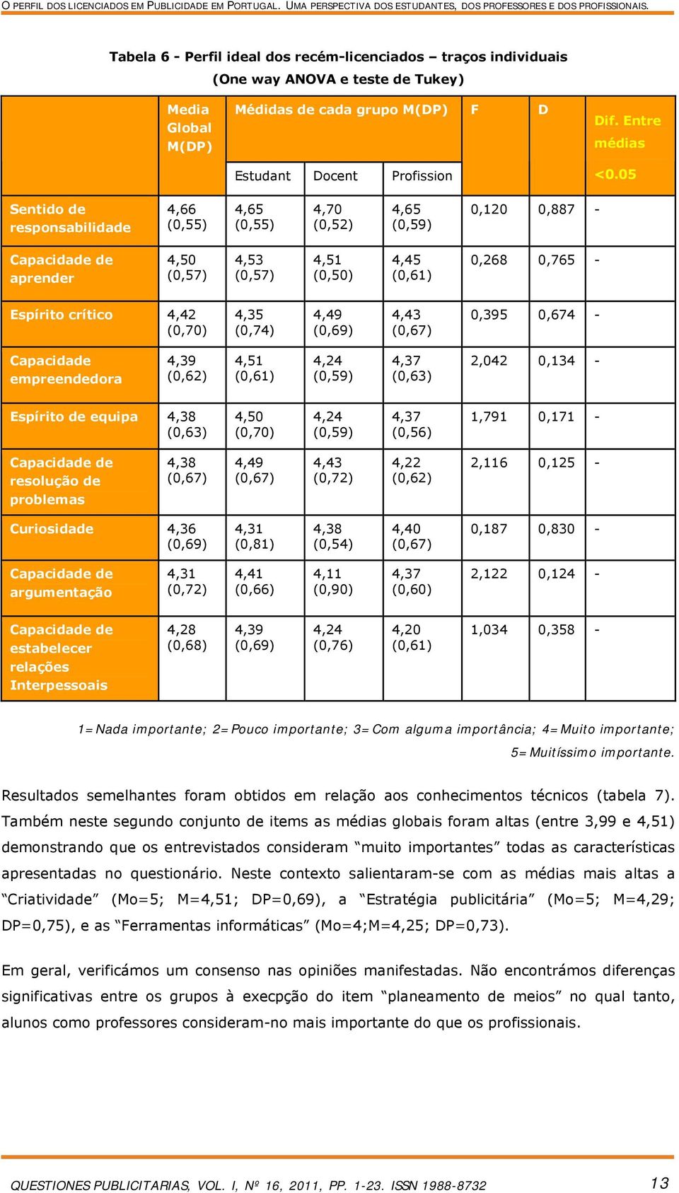 05 Sentido de responsabilidade 4,66 (0,55) 4,65 (0,55) 4,70 (0,52) 4,65 (0,59) 0,120 0,887 - aprender 4,50 (0,57) 4,53 (0,57) 4,51 (0,50) 4,45 (0,61) 0,268 0,765 - Espírito crítico 4,42 (0,70) 4,35