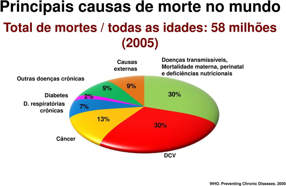 respiratórias crônicas Câncer 2% 7% 9% 13% Causas externas 9% 30% Doenças