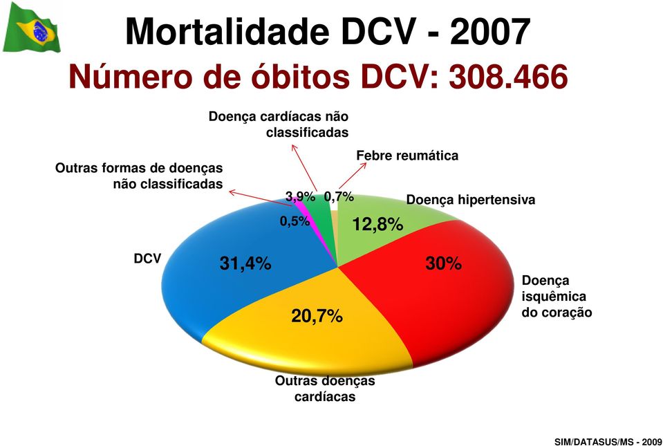 classificadas 3,9% 0,7% 0,5% Febre reumática 12,8% Doença hipertensiva