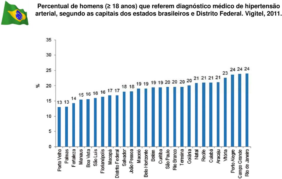 arterial, segundo as capitais dos estados