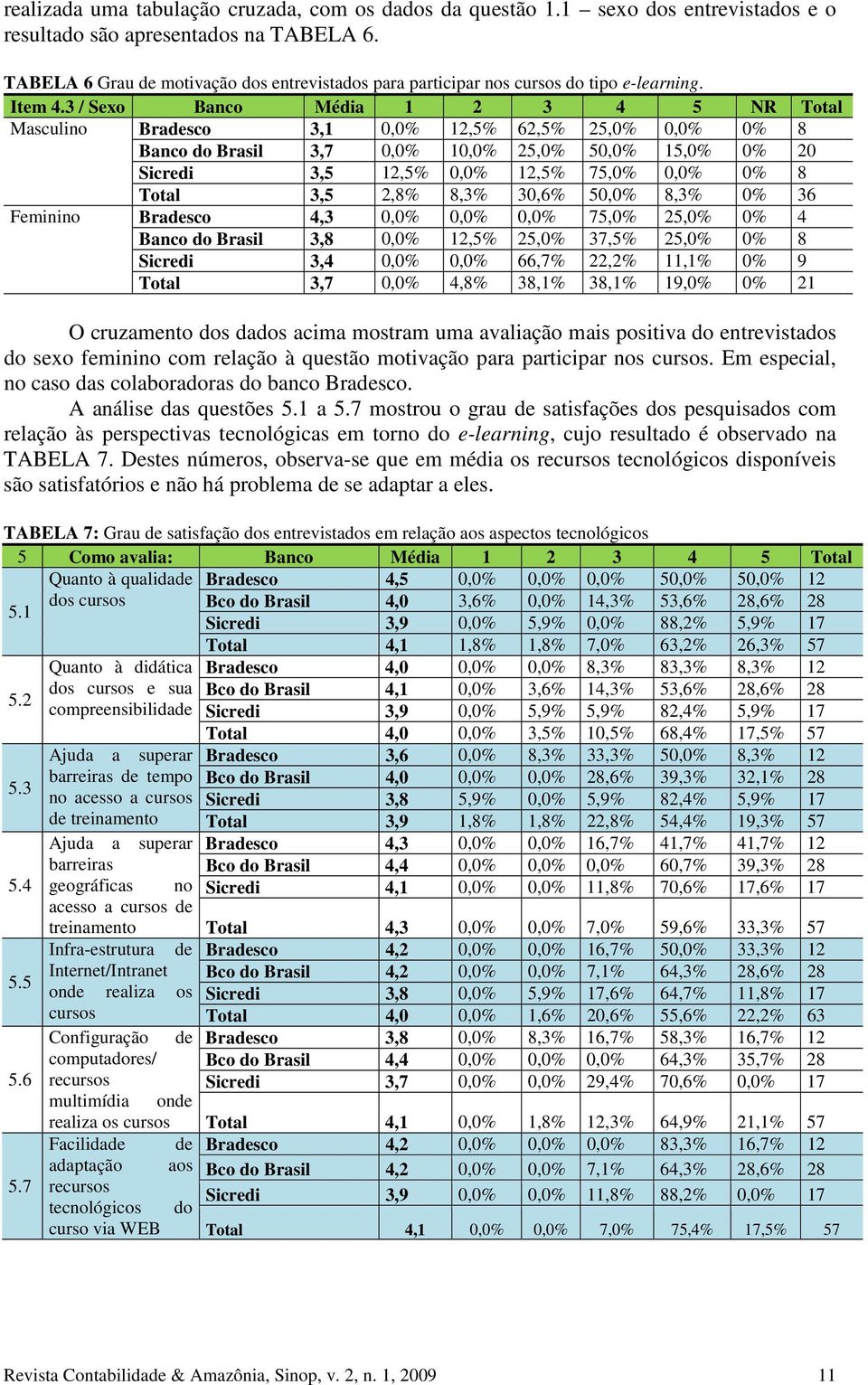 3 / Sexo Banco Média 1 2 3 4 5 NR Total Masculino Bradesco 3,1 0,0% 12,5% 62,5% 25,0% 0,0% 0% 8 Banco do Brasil 3,7 0,0% 10,0% 25,0% 50,0% 15,0% 0% 20 Sicredi 3,5 12,5% 0,0% 12,5% 75,0% 0,0% 0% 8
