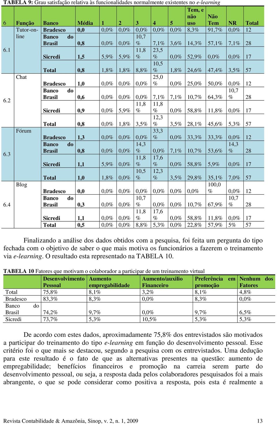 1 11,8 23,5 Sicredi 1,5 5,9% 5,9% % % 0,0% 52,9% 0,0% 0,0% 17 10,5 Total 0,8 1,8% 1,8% 8,8% % 1,8% 24,6% 47,4% 3,5% 57 Chat 25,0 Bradesco 1,0 0,0% 0,0% 0,0% % 0,0% 25,0% 50,0% 0,0% 12 Banco do 10,7 6.