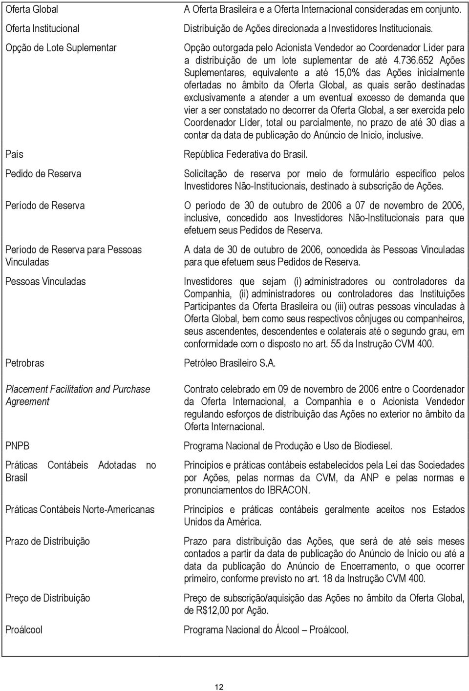 652 Ações Suplementares, equivalente a até 15,0% das Ações inicialmente ofertadas no âmbito da Oferta Global, as quais serão destinadas exclusivamente a atender a um eventual excesso de demanda que