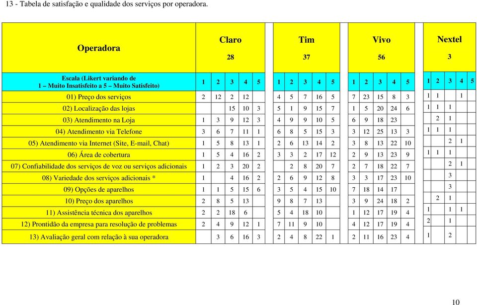 02) Localização das lojas 15 10 3 5 1 9 15 7 1 5 20 24 6 03) Atendimento na Loja 1 3 9 12 3 4 9 9 10 5 6 9 18 23 04) Atendimento via Telefone 3 6 7 11 1 6 8 5 15 3 3 12 25 13 3 05) Atendimento via