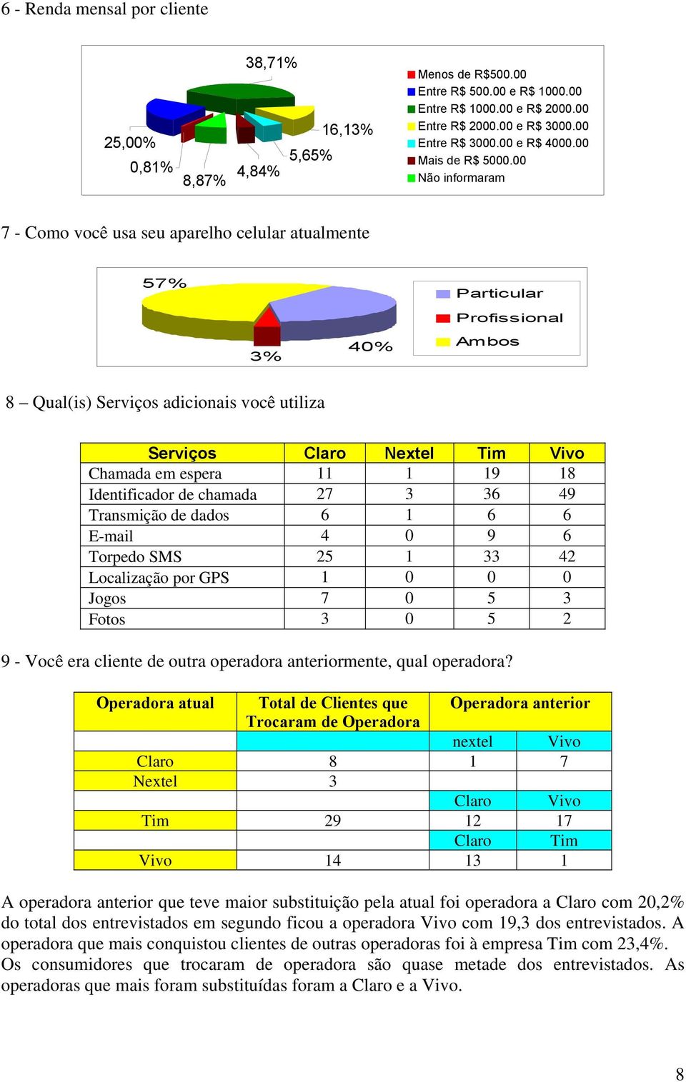 00 Não informaram 7 - Como você usa seu aparelho celular atualmente 57% Particular 3% 40% Profissional Ambos 8 Qual(is) Serviços adicionais você utiliza Serviços Claro Nextel Tim Vivo Chamada em