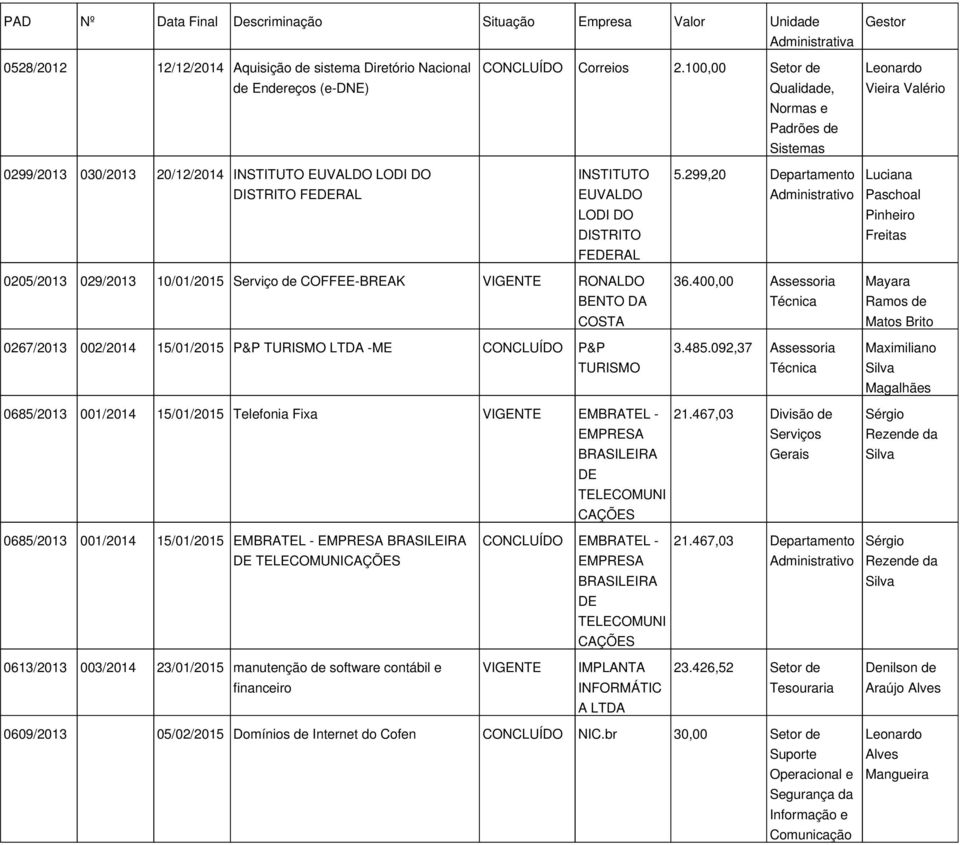 299,20 Dpartamnto Luciana DISTRITO FEDERAL EUVALDO Paschoal LODI DO Pinhiro DISTRITO Fritas FEDERAL 0205/2013 029/2013 10/01/2015 Srviço d COFFEE-BREAK RONALDO BENTO DA COSTA 0267/2013 002/2014