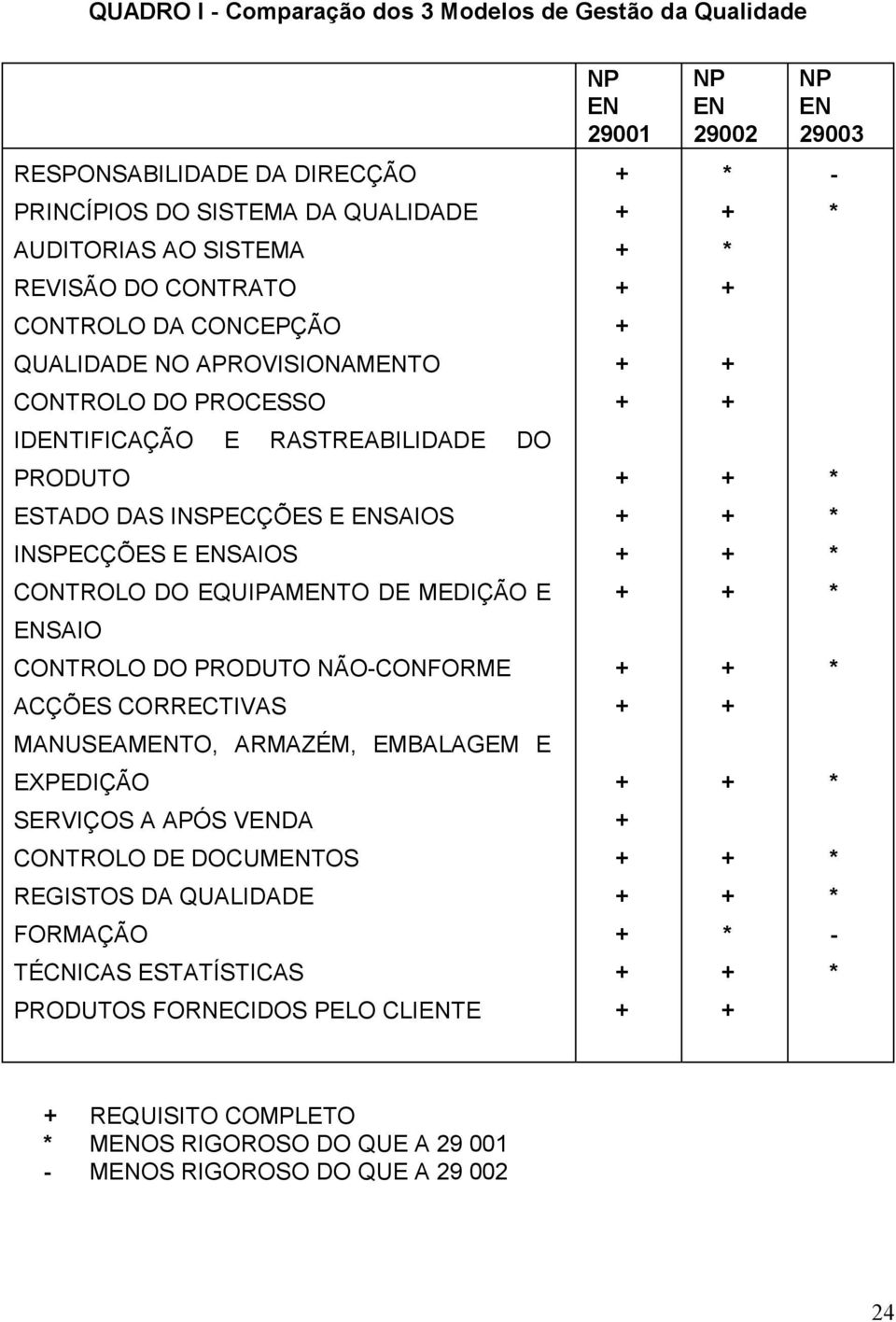 INSPECÇÕES E ENSAIOS + + * CONTROLO DO EQUIPAMENTO DE MEDIÇÃO E ENSAIO + + * CONTROLO DO PRODUTO NÃO-CONFORME + + * ACÇÕES CORRECTIVAS + + MANUSEAMENTO, ARMAZÉM, EMBALAGEM E EXPEDIÇÃO + + * SERVIÇOS