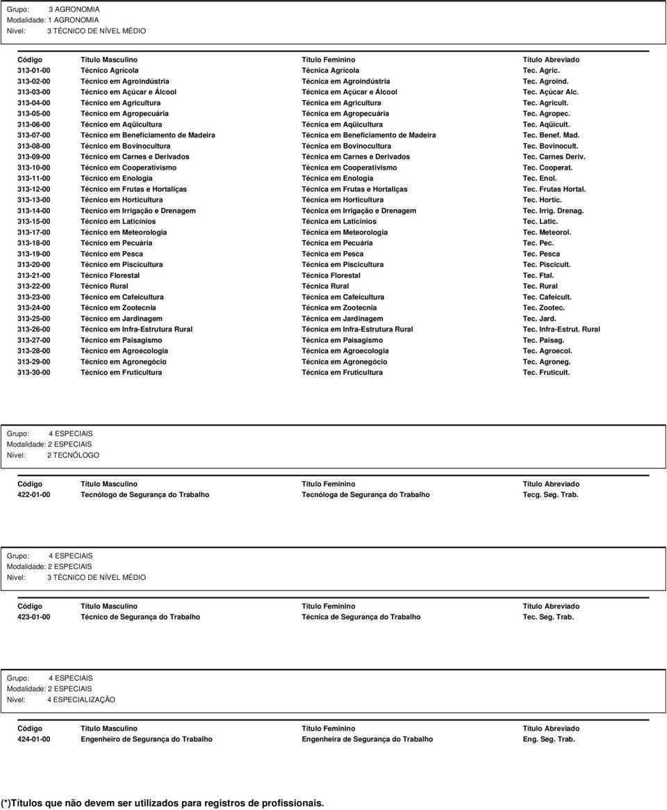 Aqüicult. 313-07-00 Técnico em Beneficiamento de Madeira Técnica em Beneficiamento de Madeira Tec. Benef. Mad. 313-08-00 Técnico em Bovinocultu