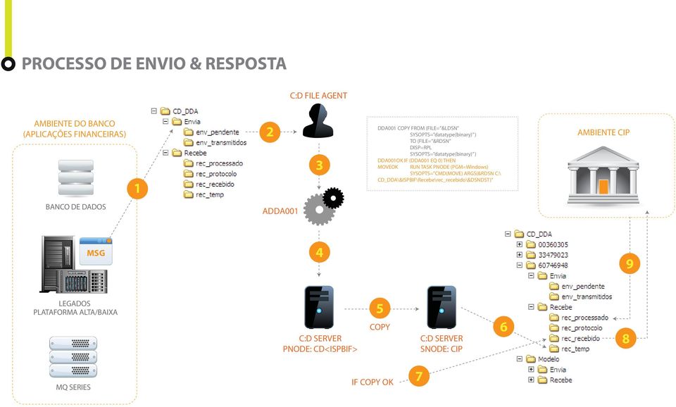 TASK PNODE (PGM=Windows) SYSOPTS= CMD(MOVE) ARGS(&RDSN C:\ CD_DDA\&ISPBIF\Recebe\rec_recebido\&DSNDST) AMBIENTE CIP BANCO DE