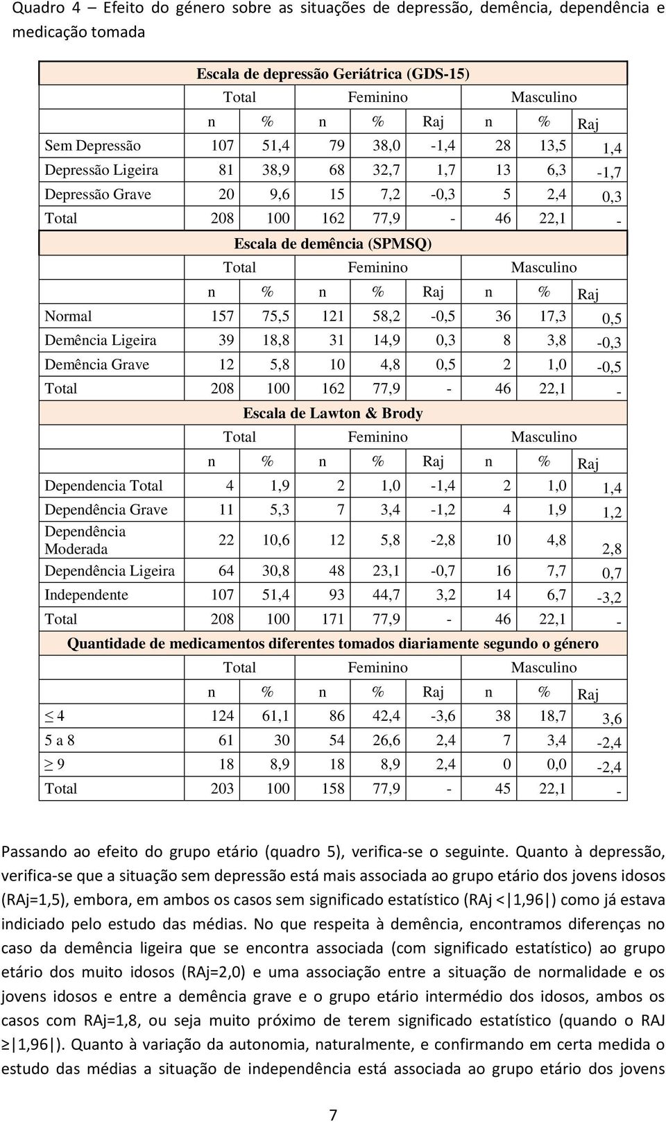 Feminino Masculino n % n % Raj n % Raj Normal 157 75,5 121 58,2-0,5 36 17,3 0,5 Demência Ligeira 39 18,8 31 14,9 0,3 8 3,8-0,3 Demência Grave 12 5,8 10 4,8 0,5 2 1,0-0,5 Total 208 100 162 77,9-46