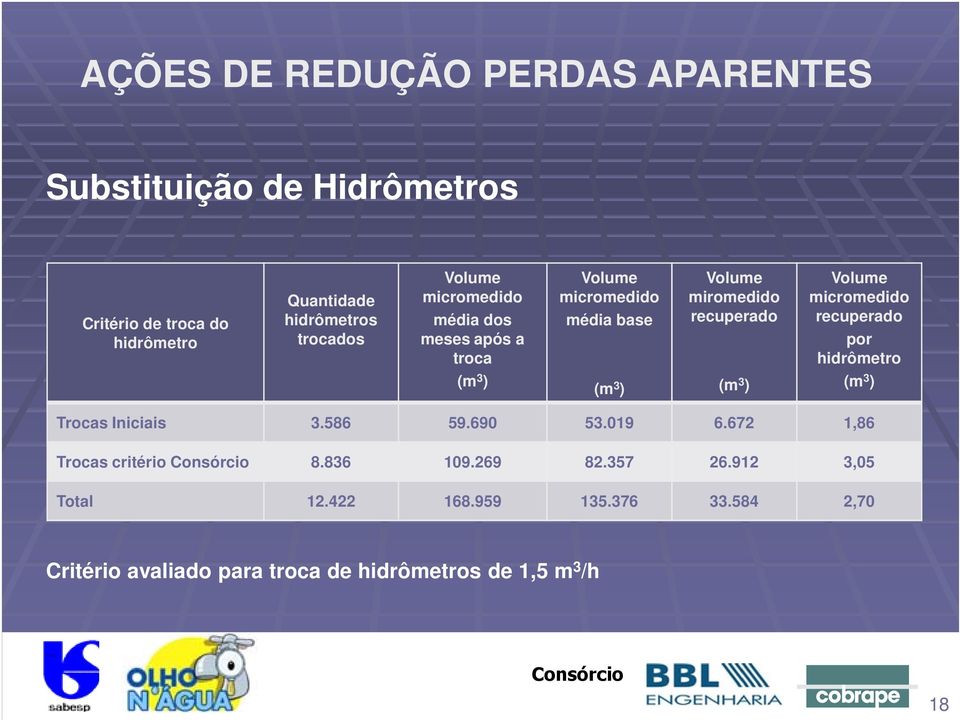 ) Volume micromedido recuperado por hidrômetro (m 3 ) Trocas Iniciais 3.586 59.690 53.019 6.672 1,86 Trocas critério 8.