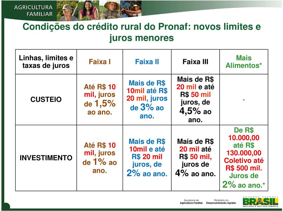 Mais de R$ 10mil até R$ 20 mil, juros de 3% ao ano. Mais de R$ 10mil e até R$ 20 mil juros, de 2% ao ano.