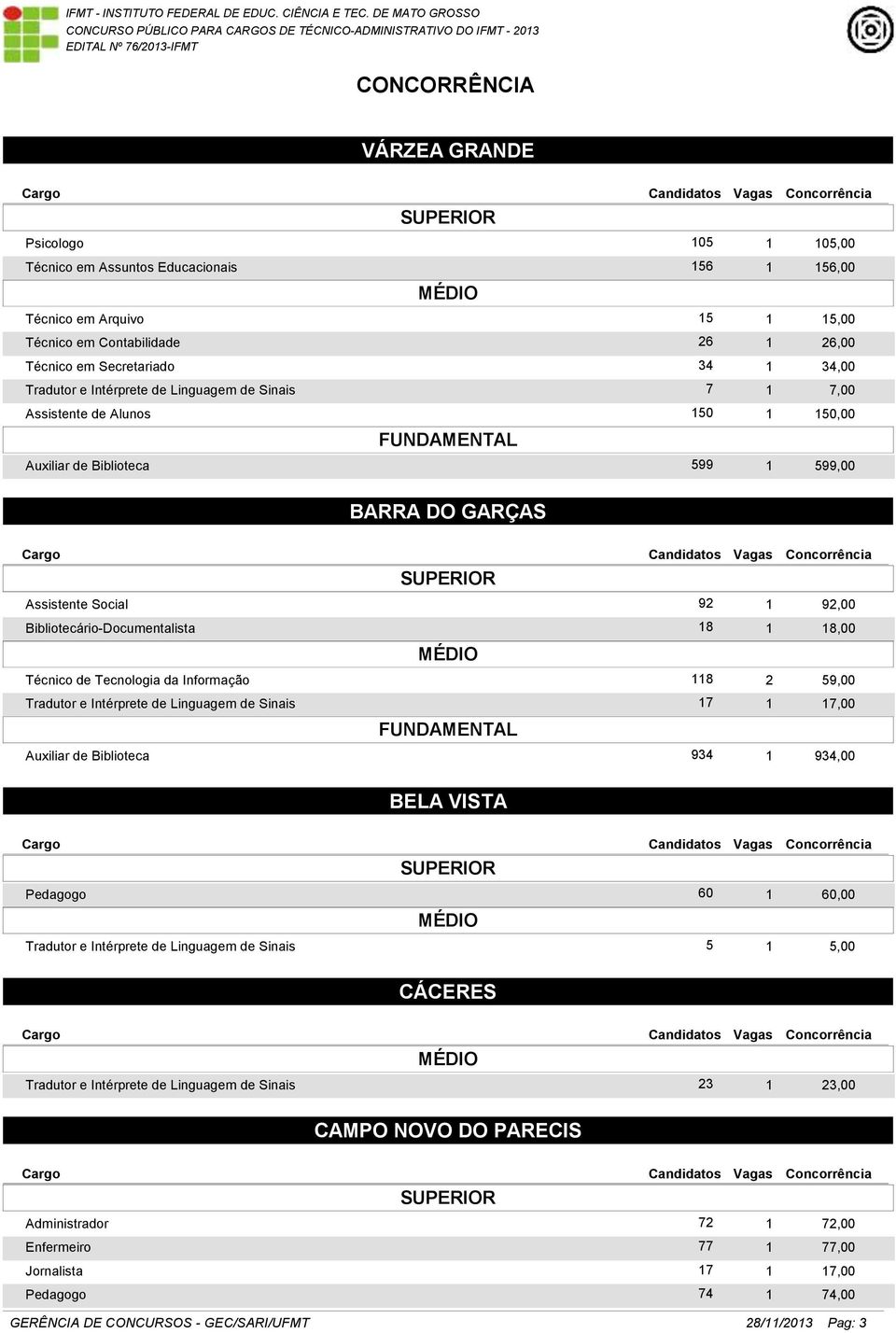 Técnico de Tecnologia da Informação 118 2 59,00 Tradutor e Intérprete de Linguagem de Sinais 17 1 17,00 Auxiliar de Biblioteca 934 1 934,00 BELA VISTA Pedagogo 60 1 60,00 Tradutor e Intérprete de