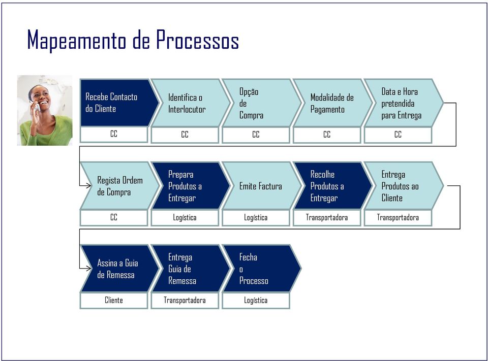 Emite Factura Recolhe Produtos a Entregar Entrega Produtos ao Cliente Logística Logística Transportadora