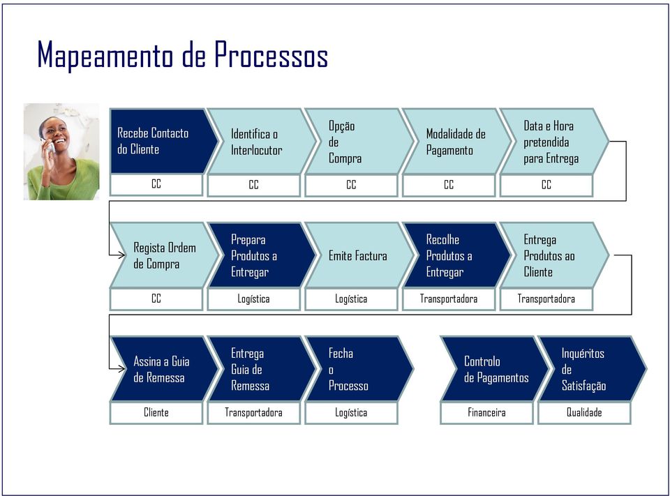 Entregar Entrega Produtos ao Cliente Logística Logística Transportadora Transportadora Assina a Guia de Remessa Entrega