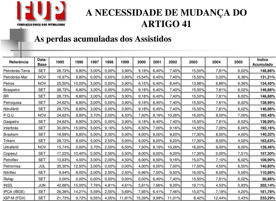 6,36% 134,40% Braspetro SET 28,72% 8,80% 3,00% 0,00% 3,90% 9,18% 6,40% 7,40% 15,50% 7,81% 6,02% 146,86% BR SET 28,73% 8,80% 3,00% 0,00% 3,90% 9,18% 6,40% 7,40% 15,50% 7,81% 6,02% 146,88% Petroquisa