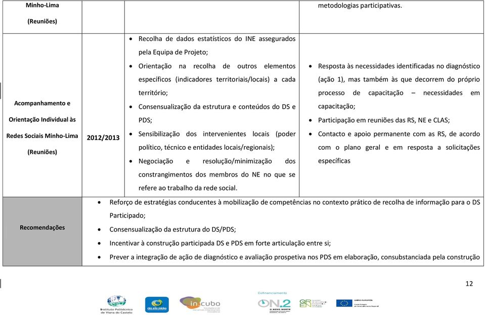 (indicadores territoriais/locais) a cada (ação 1), mas também às que decorrem do próprio Acompanhamento e território; Consensualização da estrutura e conteúdos do DS e processo de capacitação