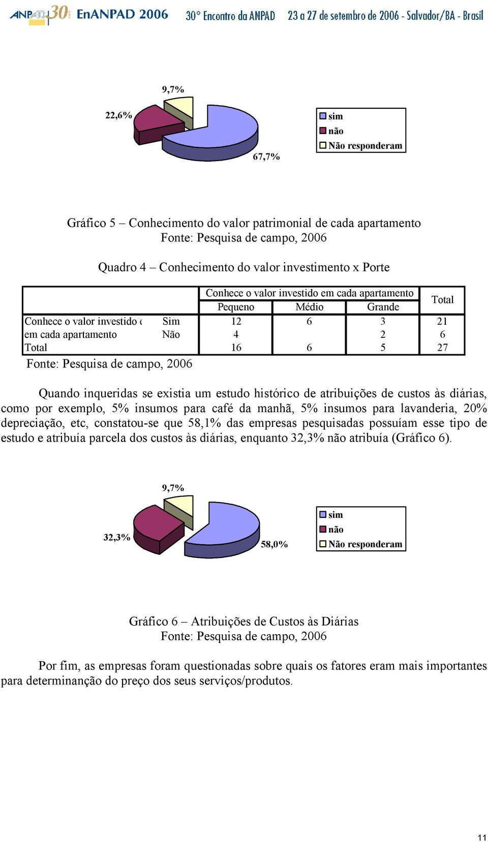 custos às diárias, como por exemplo, 5% insumos para café da manhã, 5% insumos para lavanderia, 20% depreciação, etc, constatou-se que 58,1% das empresas pesquisadas possuíam esse tipo de estudo e