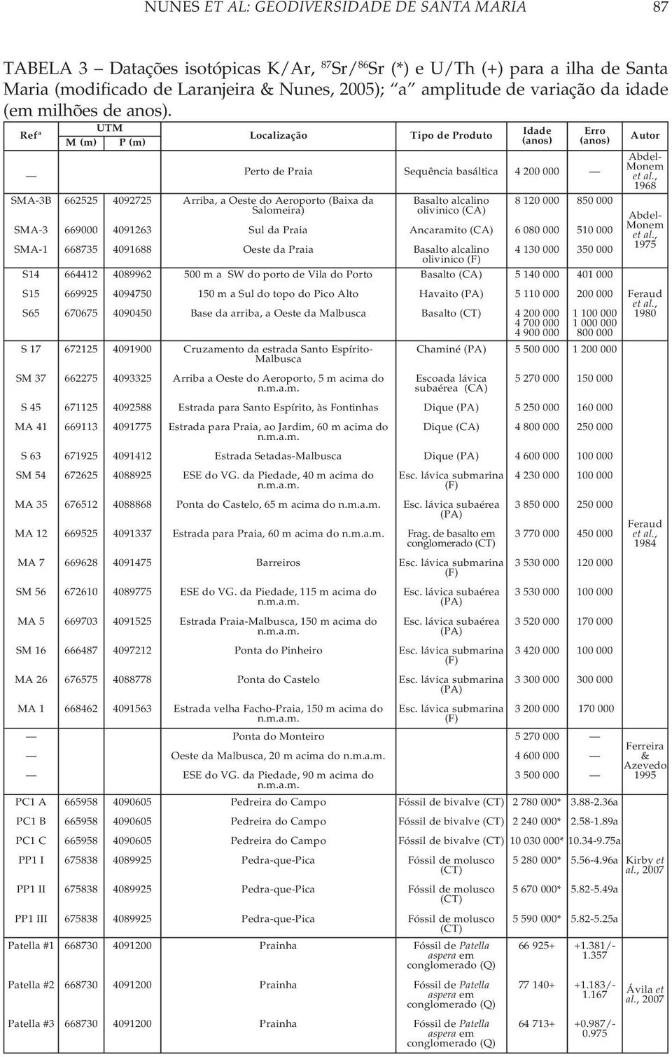 Refª SMA-3B SMA-3 SMA-1 S14 S15 S65 S 17 SM 37 S 45 MA 41 S 63 SM 54 MA 35 MA 12 MA 7 SM 56 MA 5 SM 16 MA 26 MA 1 PC1 A PC1 B PC1 C PP1 I PP1 II PP1 III Patella #1 Patella #2 Patella #3 UTM M (m) P