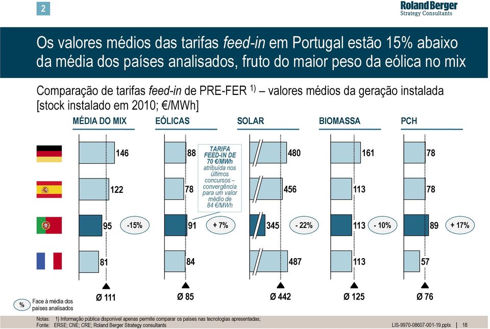 últimos concursos convergência para um valor médio de 84 /MWh 456 113 78 95 91-15% + 7% 345 113-22% - 10% + 17% 89 81 84 487 113 57 % Face à média dos países analisados Notas: