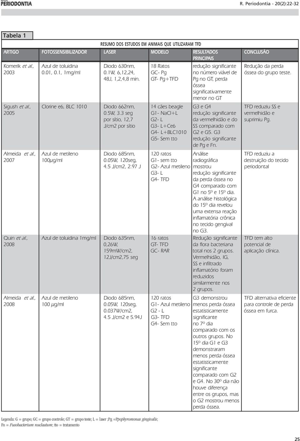 GT- Pg+TFD Pg no GT, perda óssea significativamente menor no GT Sigush et al., Clorine e6, BLC 1010 Diodo 662nm, 14 cães beagle G3 e G4 TFD reduziu SS e 2005 0.5W, 3.