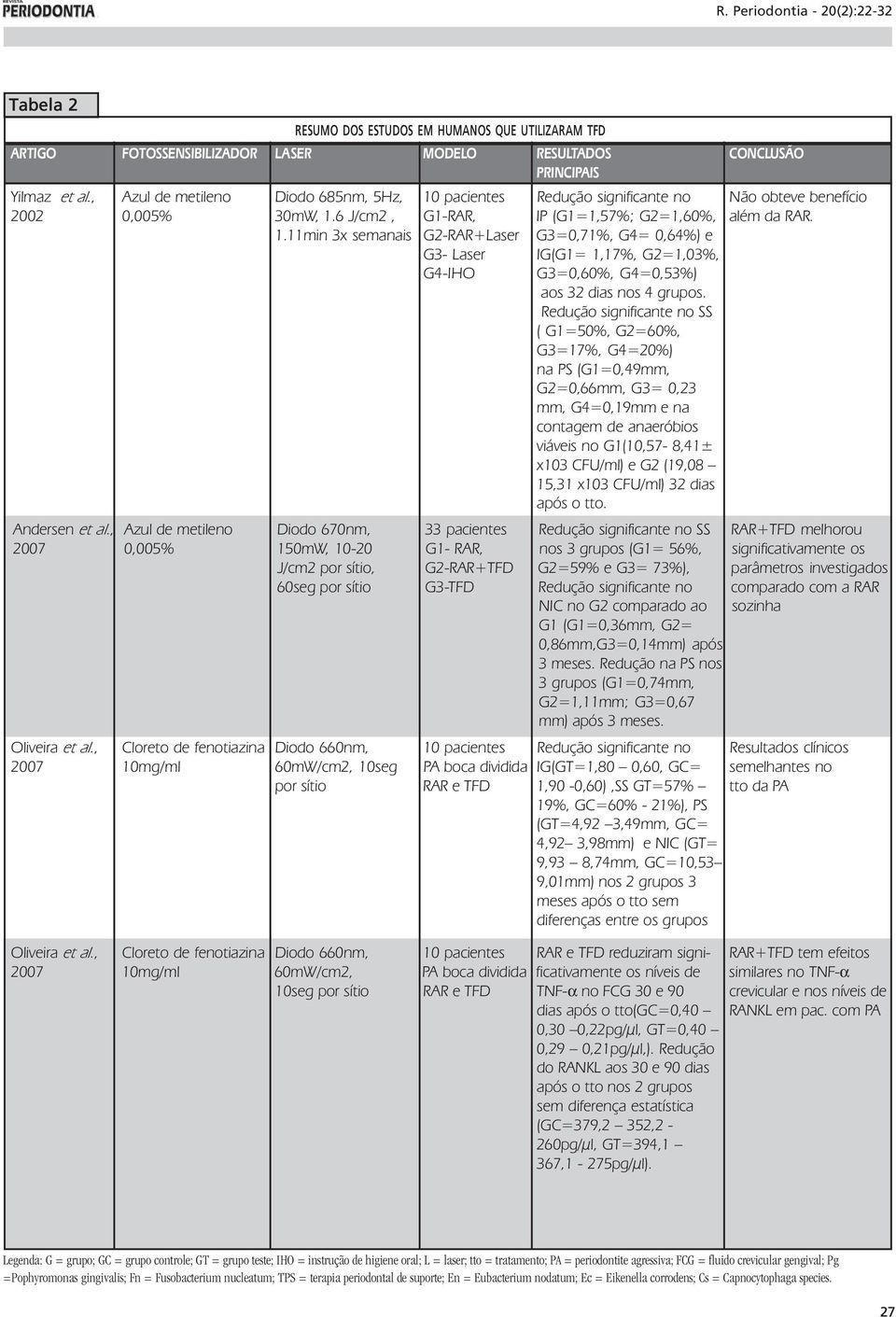 Redução significante no SS ( G1=50%, G2=60%, G3=17%, G4=20%) na PS (G1=0,49mm, G2=0,66mm, G3= 0,23 mm, G4=0,19mm e na contagem de anaeróbios viáveis no G1(10,57-8,41± x103 CFU/ml) e G2 (19,08 15,31