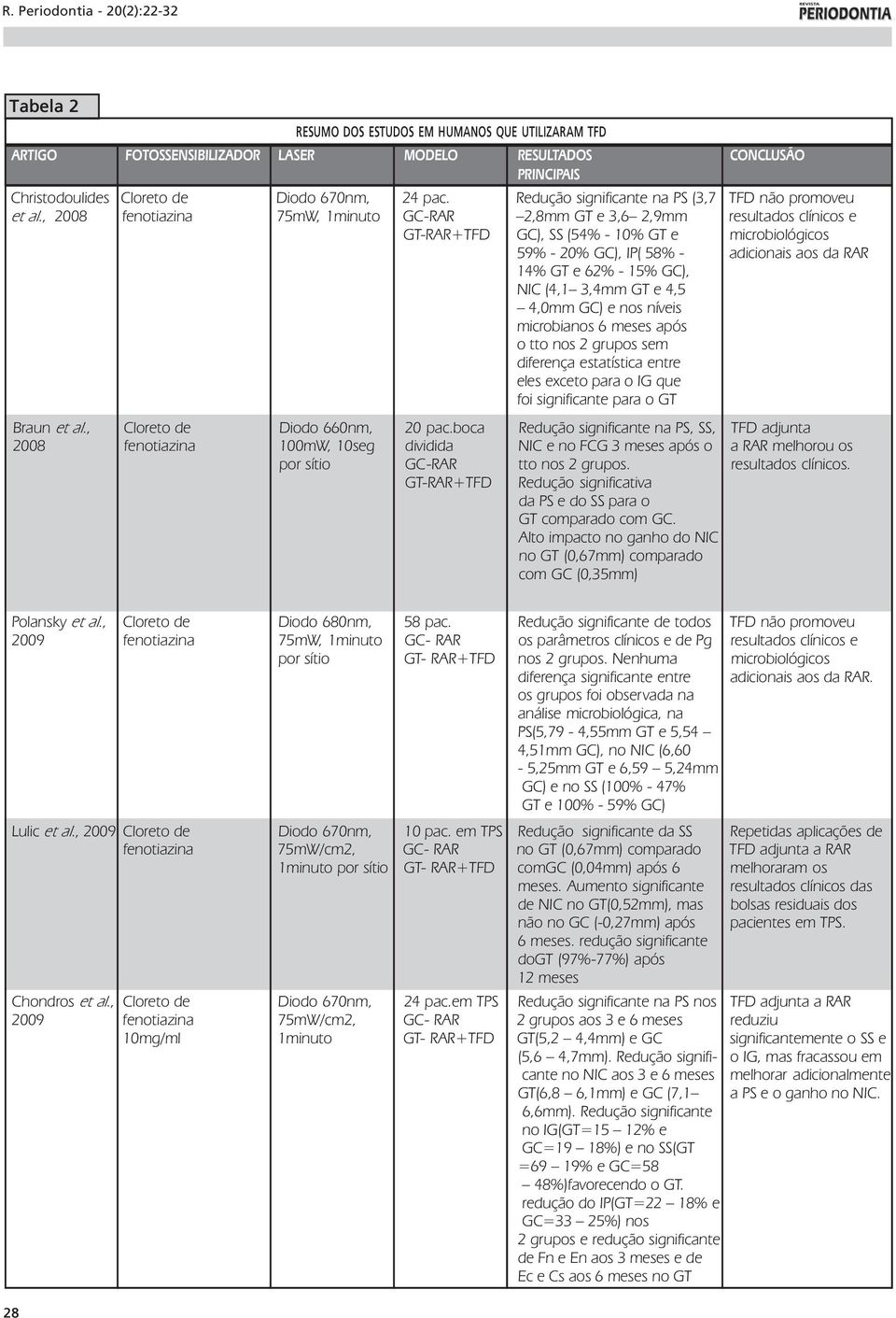 , 2008 fenotiazina 75mW, 1minuto GC-RAR 2,8mm GT e 3,6 2,9mm resultados clínicos e GT-RAR+TFD GC), SS (54% - 10% GT e microbiológicos 59% - 20% GC), IP( 58% - adicionais aos da RAR 14% GT e 62% - 15%