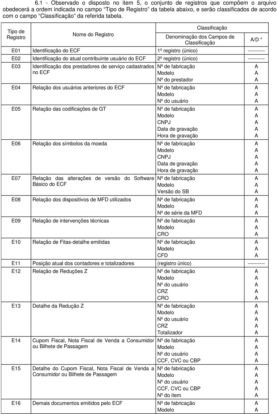 Tipo de Registro Nome do Registro Classificação Denominação dos s de Classificação E01 Identificação do ECF 1º registro (único) ---------- E02 Identificação do atual contribuinte usuário do ECF 2º