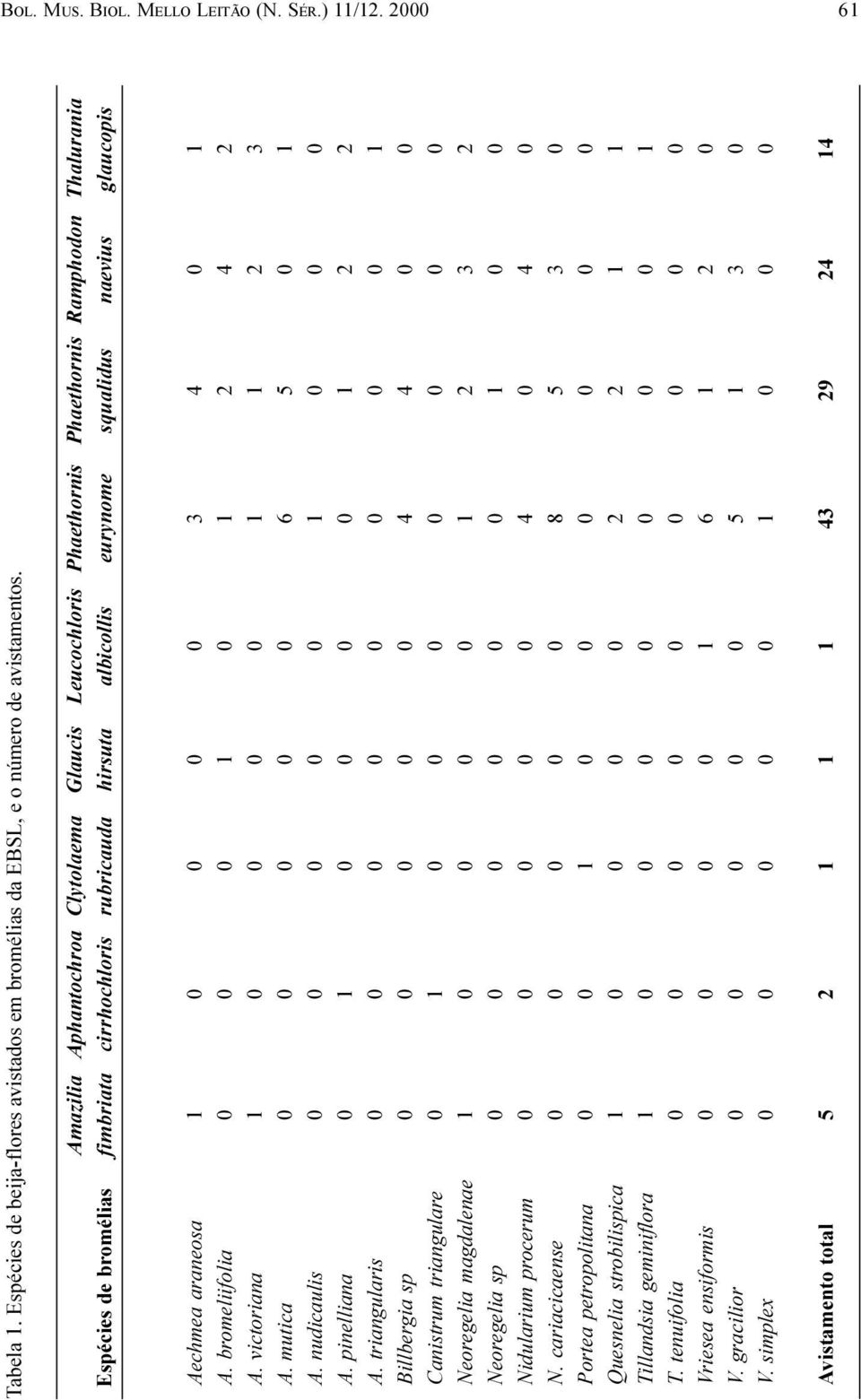 naevius glaucopis Aechmea araneosa 1 0 0 0 0 3 4 0 1 A. bromeliifolia 0 0 0 1 0 1 2 4 2 A. victoriana 1 0 0 0 0 1 1 2 3 A. mutica 0 0 0 0 0 6 5 0 1 A. nudicaulis 0 0 0 0 0 1 0 0 0 A.
