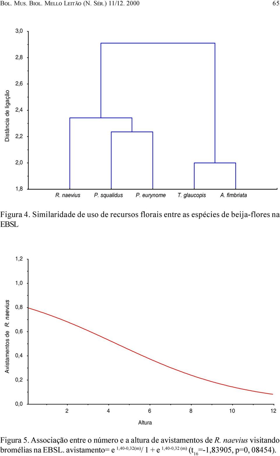 Similaridade de uso de recursos florais entre as espécies de beija-flores na EBSL 1,2 1,0 V LX Y 0,8 H D Q 5 0,6 Avistamentos