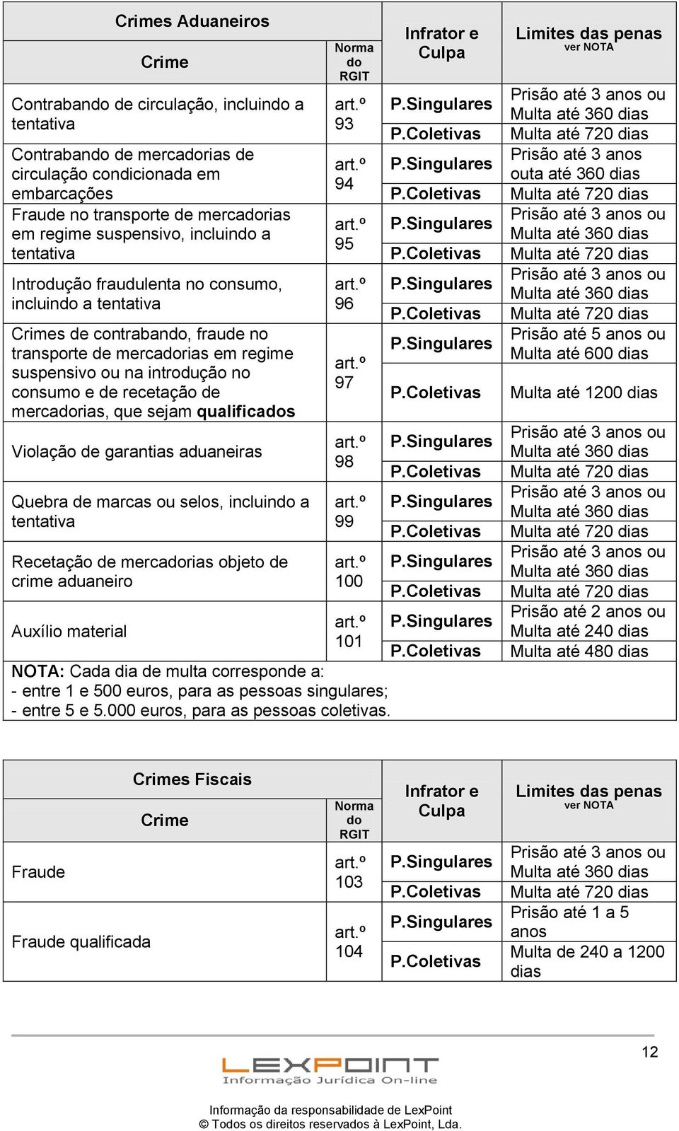 que sejam qualificas Violação de garantias aduaneiras Quebra de marcas ou selos, incluin a tentativa Recetação de mercarias objeto de crime aduaneiro Auxílio material 93 94 95 96 97 98 99 100 101