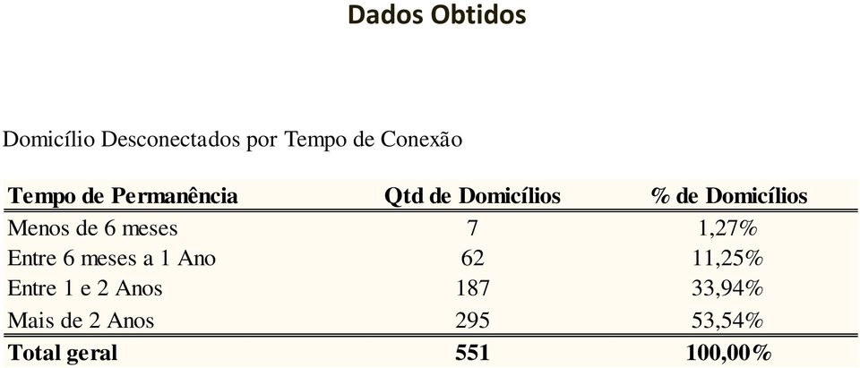 meses 7 1,27% Entre 6 meses a 1 Ano 62 11,25% Entre 1 e 2