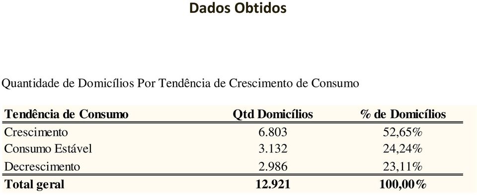 Domicílios Crescimento 6.803 52,65% Consumo Estável 3.