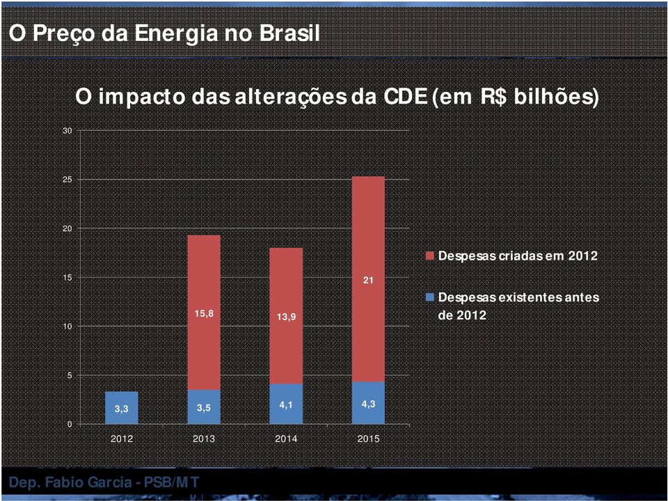 10 15,8 13,9 21 Despesas existentes antes