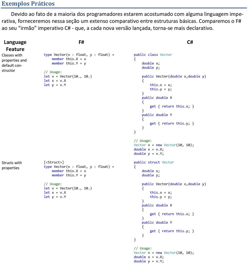 Language Feature Classes with properties and default constructor F# C# type Vector(x : float, y : float) = member this.x = x member this.y = y let v = Vector(10., 10.) let x = v.x let y = v.