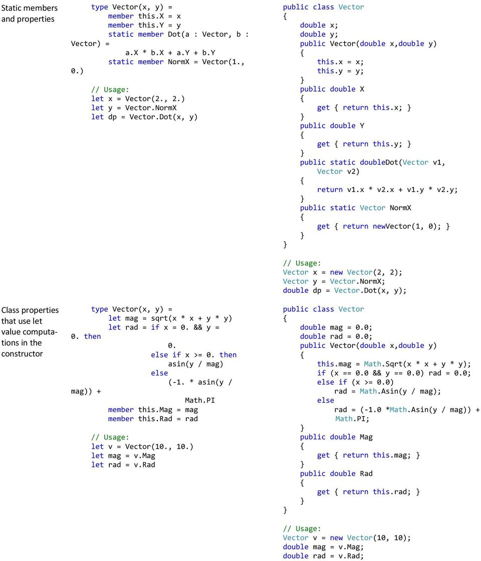 && y = 0. then 0. else if x >= 0. then asin(y / mag) else (-1. * asin(y / mag)) + Math.PI member this.mag = mag member this.rad = rad let v = Vector(10., 10.) let mag = v.mag let rad = v.