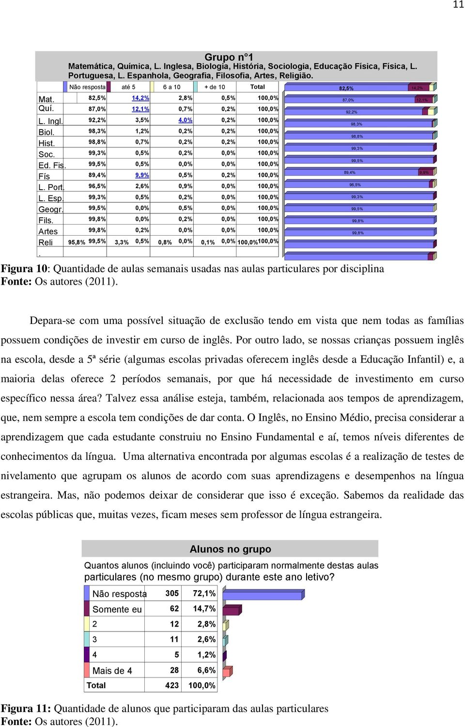 Não resposta até 5 6 a 10 + de 10 Total 82,5% 14,2% 2,8% 0,5% 87,0% 12,1% 0,7% 0,2% 92,2% 3,5% 4,0% 0,2% 98,3% 1,2% 0,2% 0,2% 98,8% 0,7% 0,2% 0,2% 99,3% 0,5% 0,2% 0,0% 99,5% 0,5% 0,0% 0,0% 89,4% 9,9%