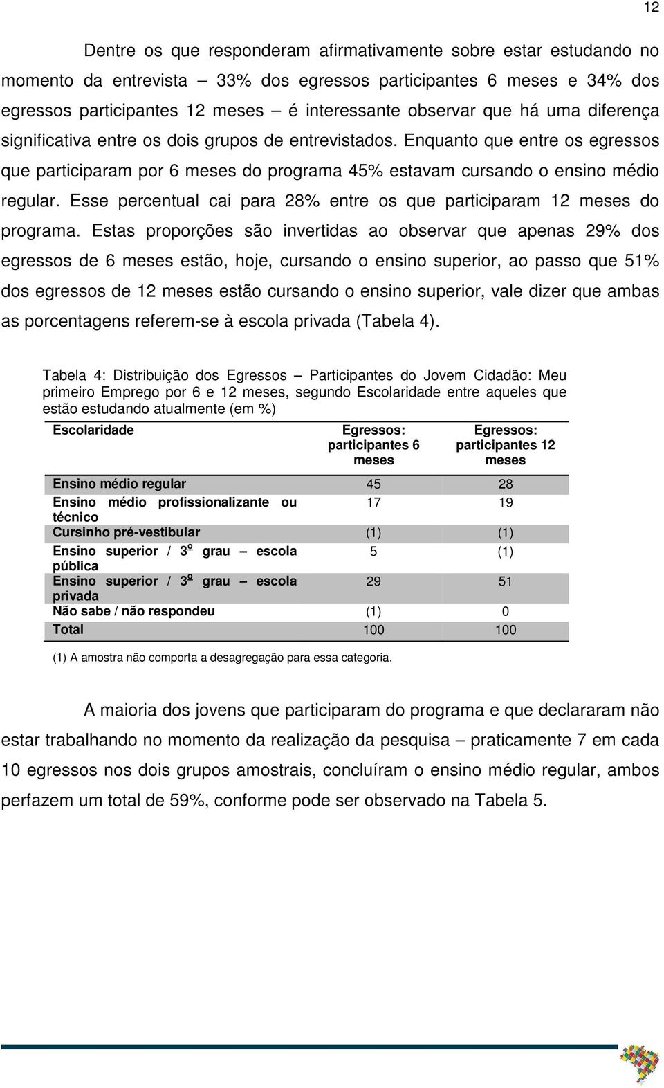 Esse percentual cai para 28% entre os que participaram 12 meses do programa.