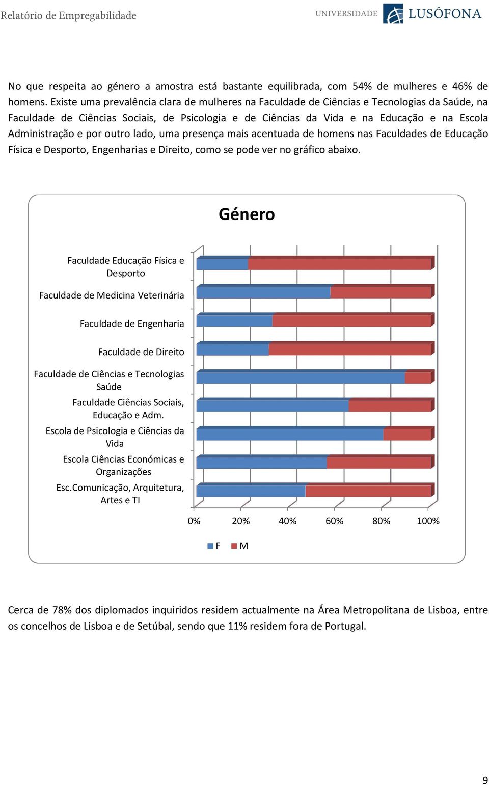 e por outro lado, uma presença mais acentuada de homens nas Faculdades de Educação Física e Desporto, Engenharias e Direito, como se pode ver no gráfico abaixo.