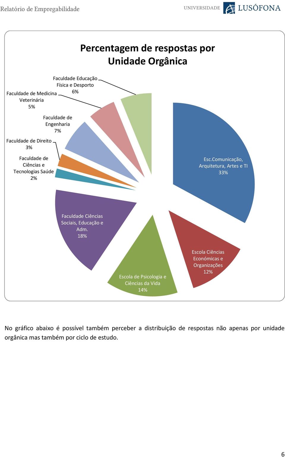 Comunicação, Arquitetura, Artes e TI 33% Faculdade Ciências Sociais, Educação e Adm.